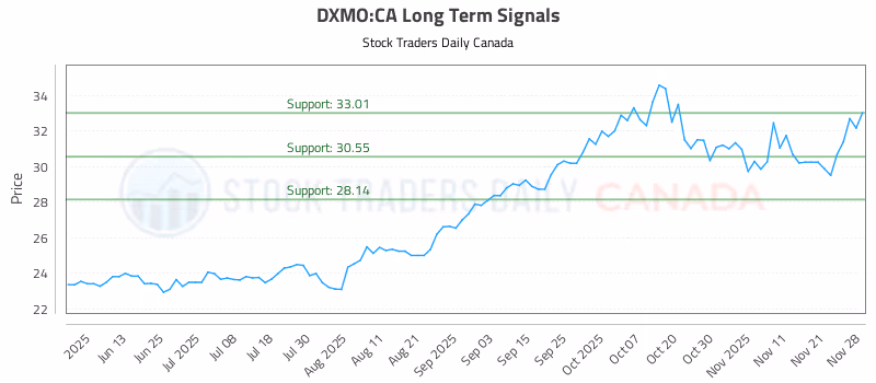 Stock Chart for DXMO:CA