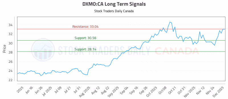 Stock Chart for DXMO:CA