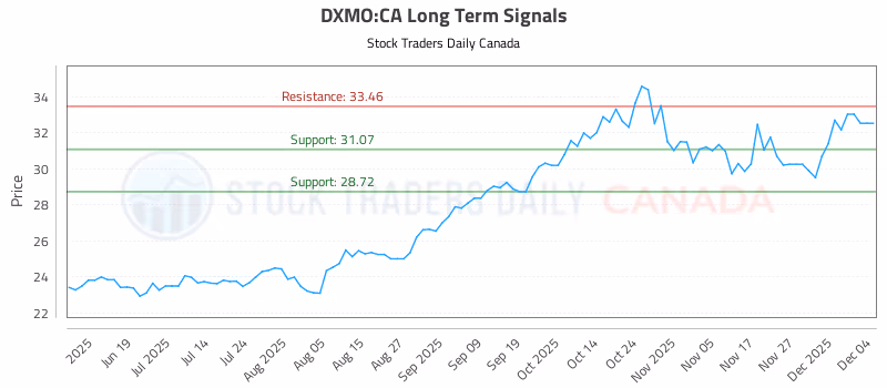 Stock Chart for DXMO:CA