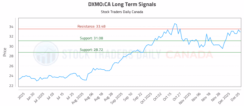 Stock Chart for DXMO:CA
