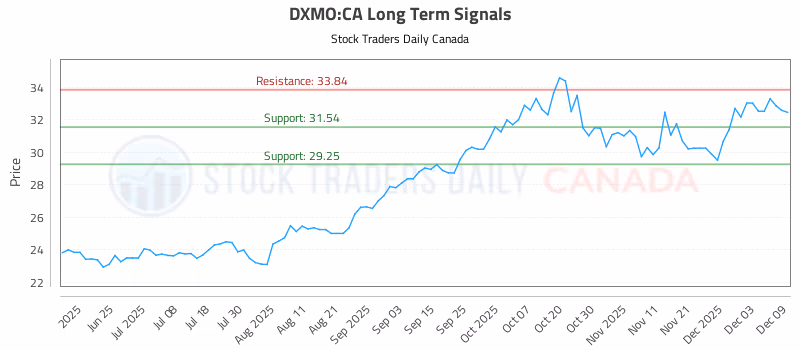 Stock Chart for DXMO:CA