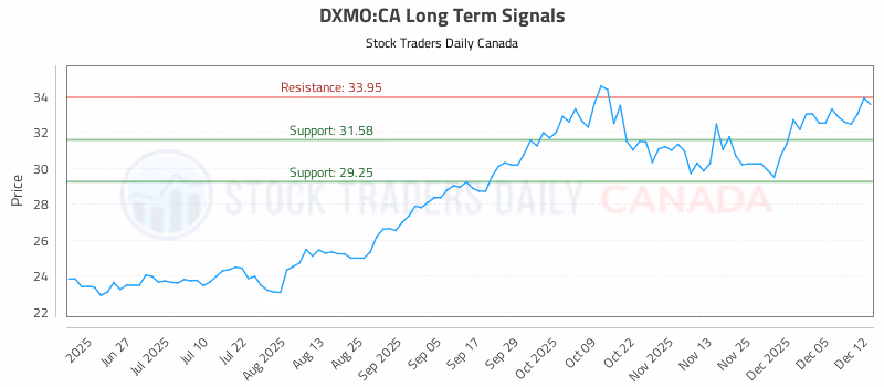 Stock Chart for DXMO:CA