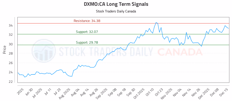 Stock Chart for DXMO:CA