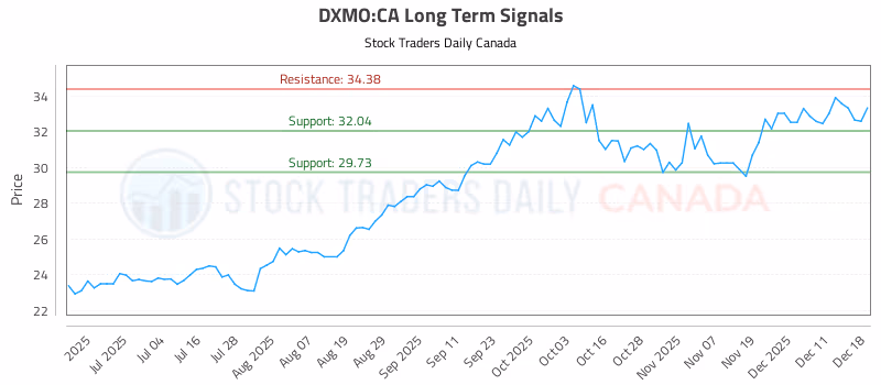 Stock Chart for DXMO:CA