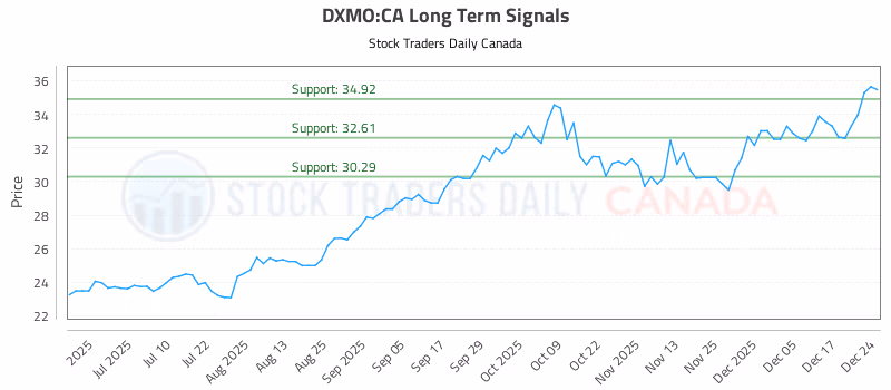 Stock Chart for DXMO:CA