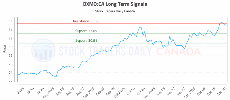 Stock Chart for DXMO:CA
