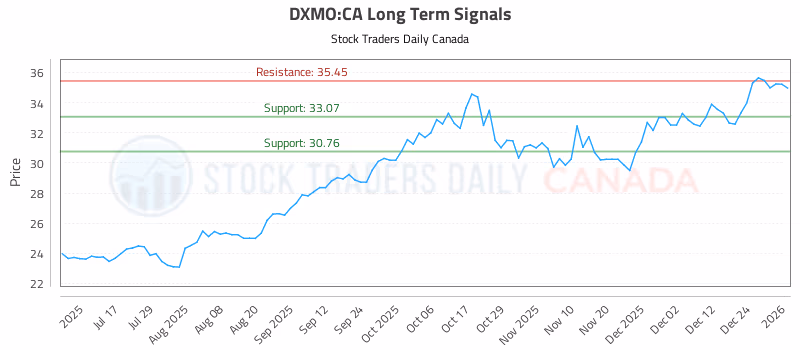 Stock Chart for DXMO:CA
