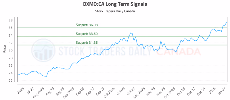 Stock Chart for DXMO:CA