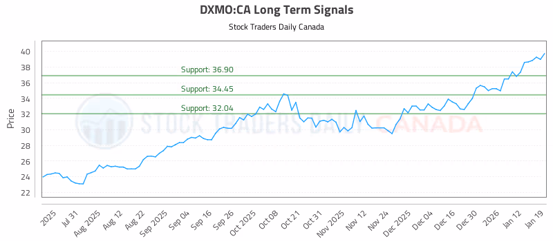 Stock Chart for DXMO:CA