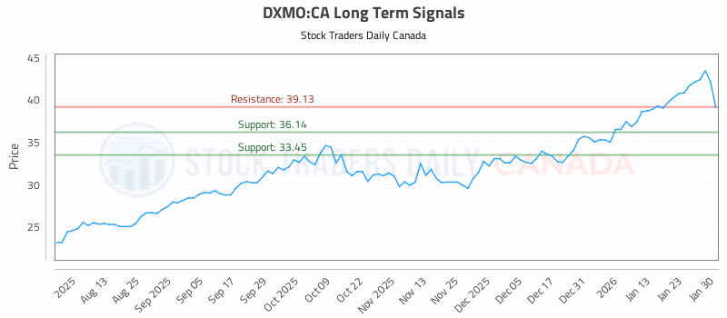 Stock Chart for DXMO:CA