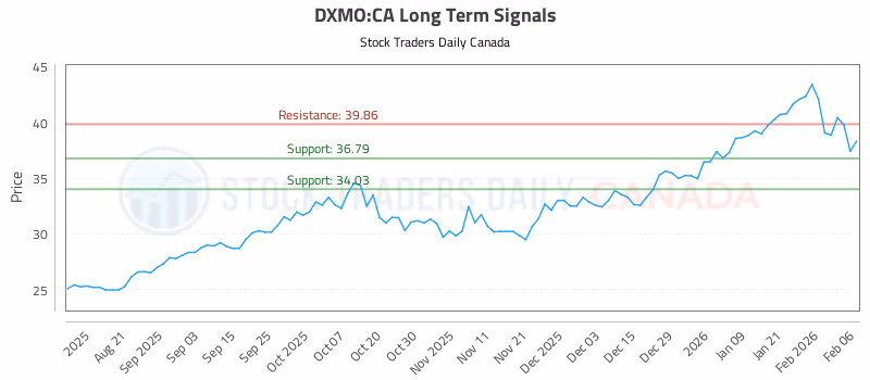 Stock Chart for DXMO:CA