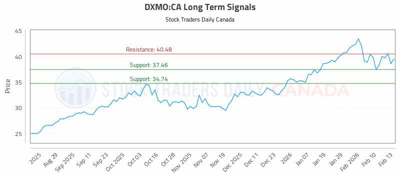Stock Chart for DXMO:CA