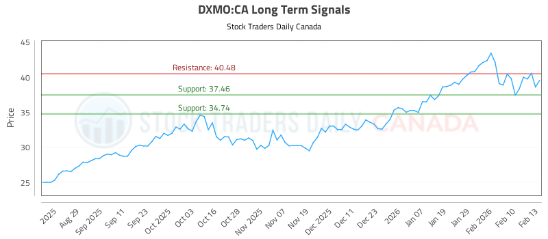 (DXMO) Trading Strategy and Analysis