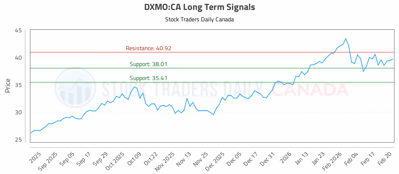 Stock Chart for DXMO:CA