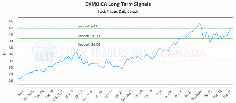 Stock Chart for DXMO:CA