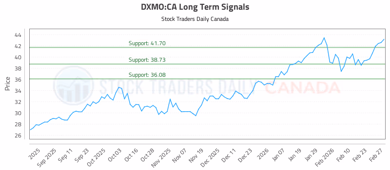 Stock Chart for DXMO:CA