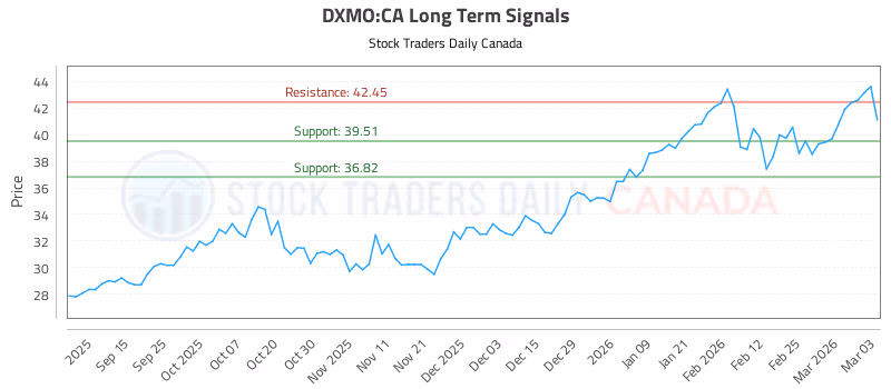 Stock Chart for DXMO:CA
