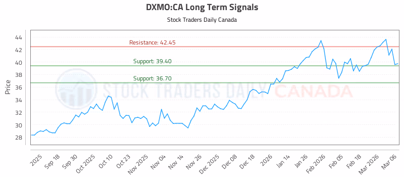Stock Chart for DXMO:CA