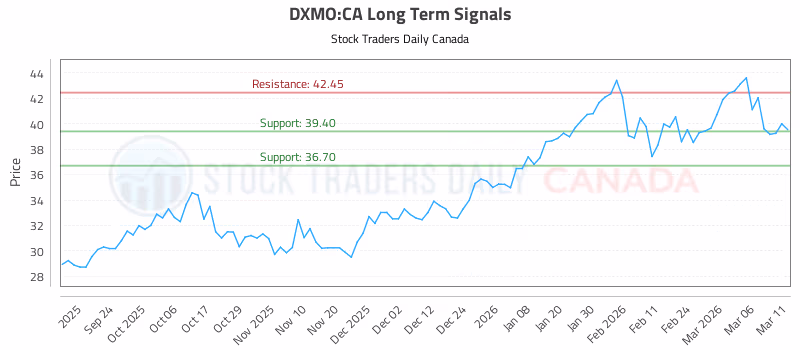 Stock Chart for DXMO:CA