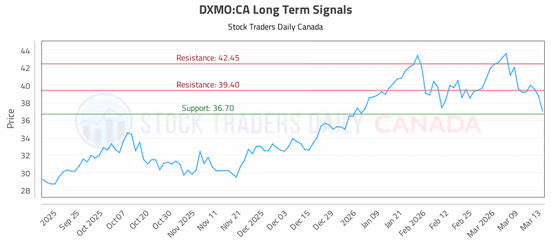 Stock Chart for DXMO:CA