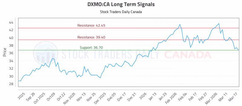 Stock Chart for DXMO:CA