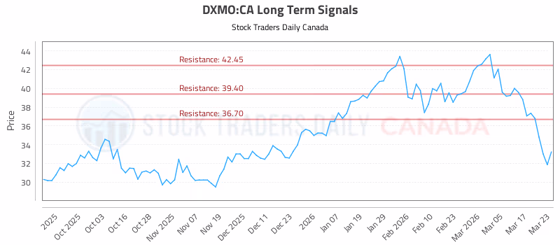 Stock Chart for DXMO:CA