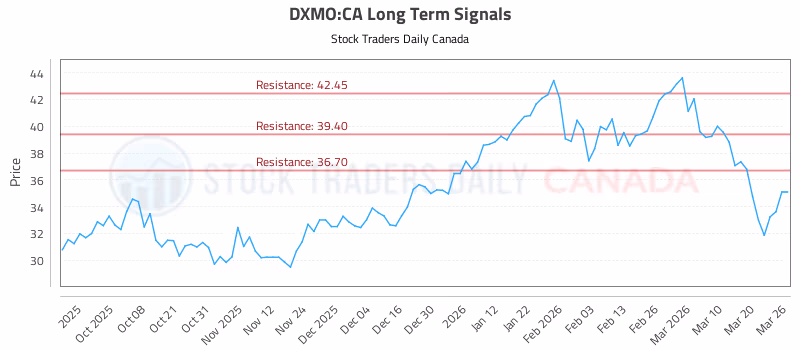 Stock Chart for DXMO:CA