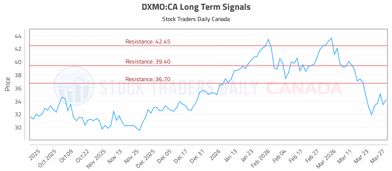 Stock Chart for DXMO:CA