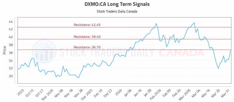 Stock Chart for DXMO:CA