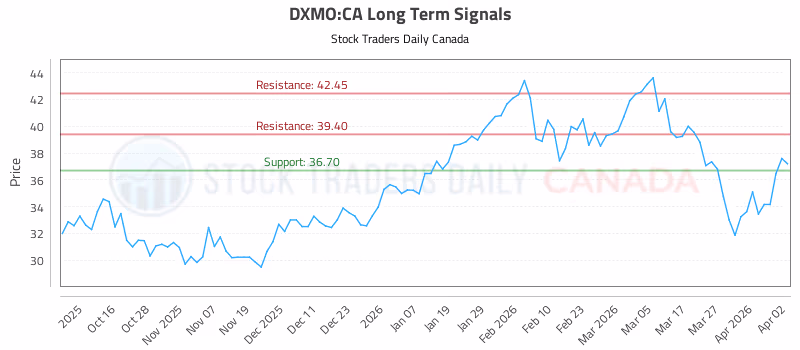 Stock Chart for DXMO:CA