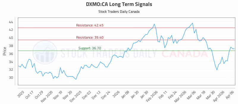 Stock Chart for DXMO:CA