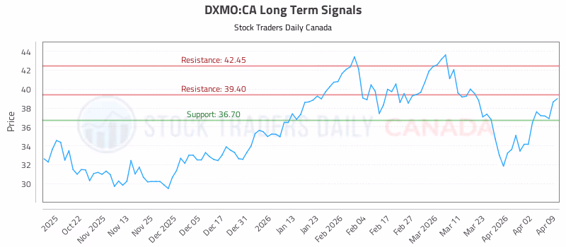 Stock Chart for DXMO:CA