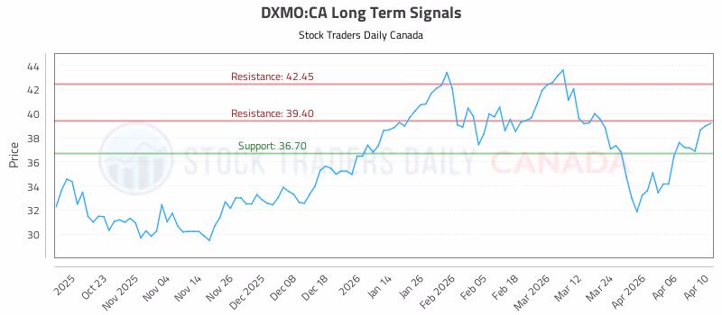 Stock Chart for DXMO:CA