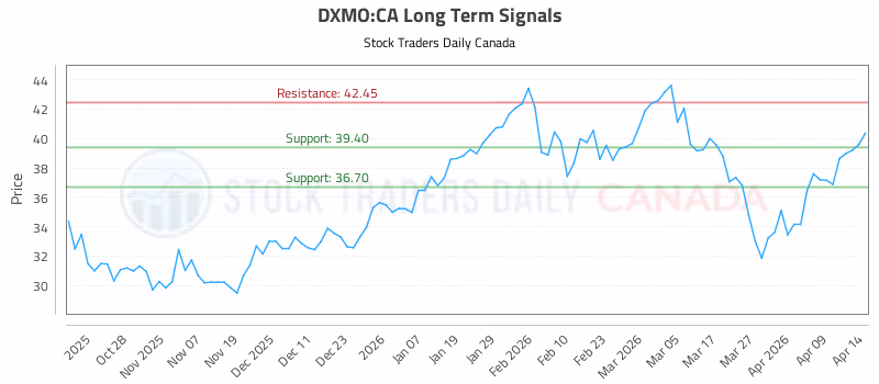 Stock Chart for DXMO:CA