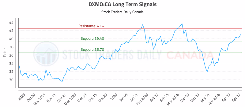 Stock Chart for DXMO:CA