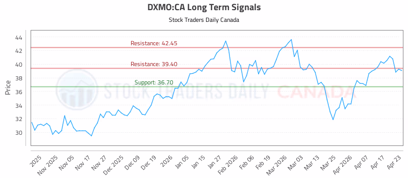 Stock Chart for DXMO:CA