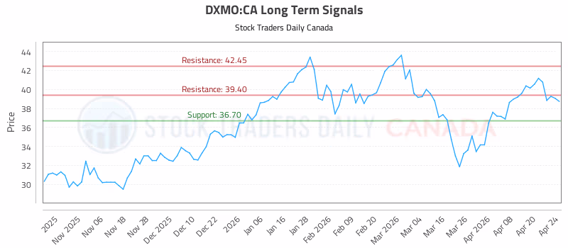Stock Chart for DXMO:CA