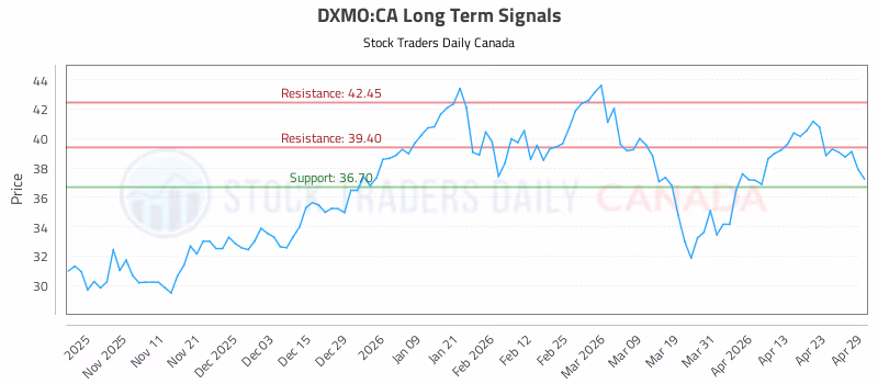 Stock Chart for DXMO:CA