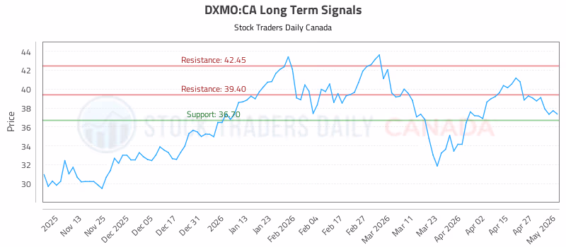 Stock Chart for DXMO:CA
