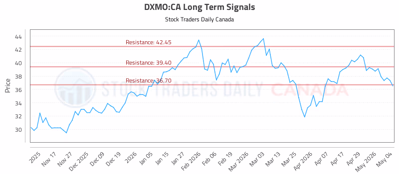 Stock Chart for DXMO:CA