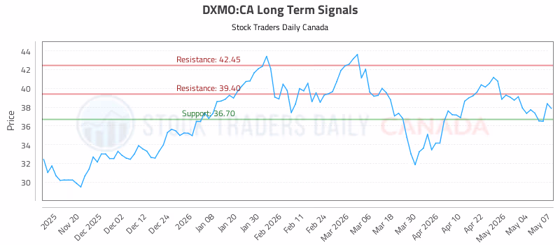 Stock Chart for DXMO:CA