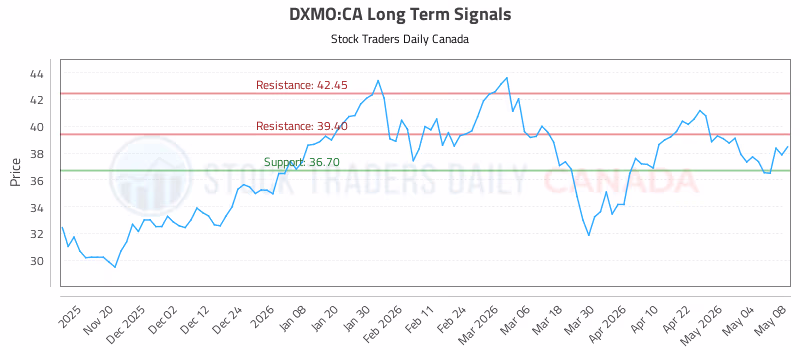 Stock Chart for DXMO:CA