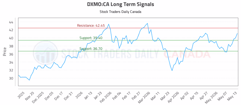 Stock Chart for DXMO:CA