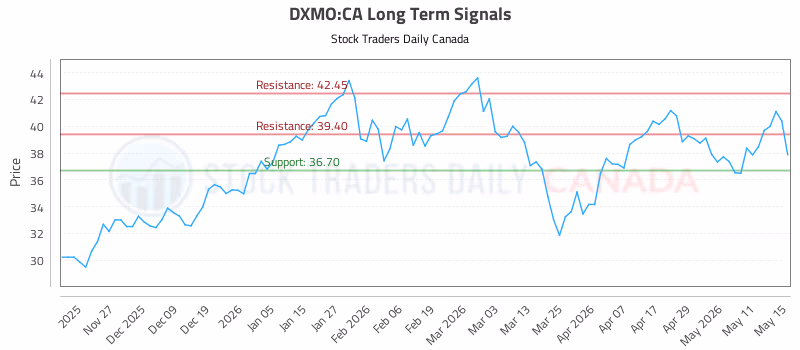 Stock Chart for DXMO:CA