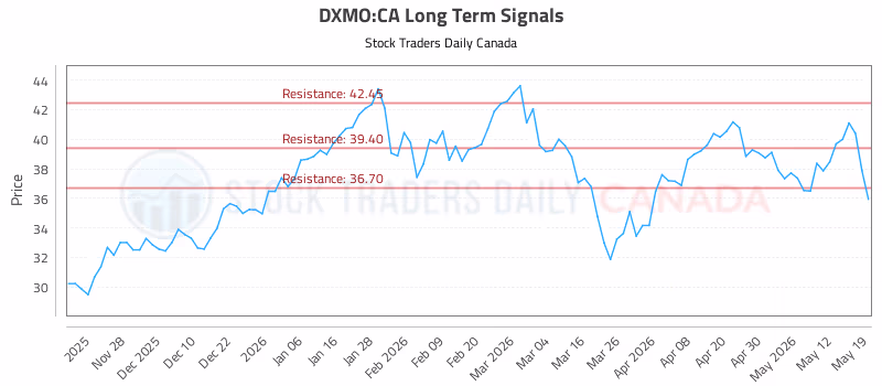 Stock Chart for DXMO:CA