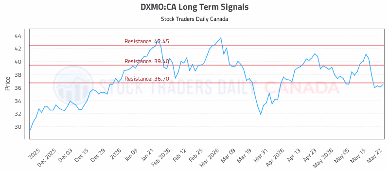 Stock Chart for DXMO:CA