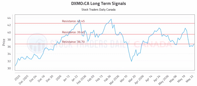 Stock Chart for DXMO:CA