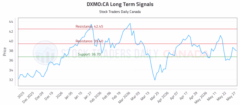 Stock Chart for DXMO:CA
