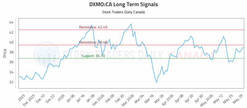 Stock Chart for DXMO:CA