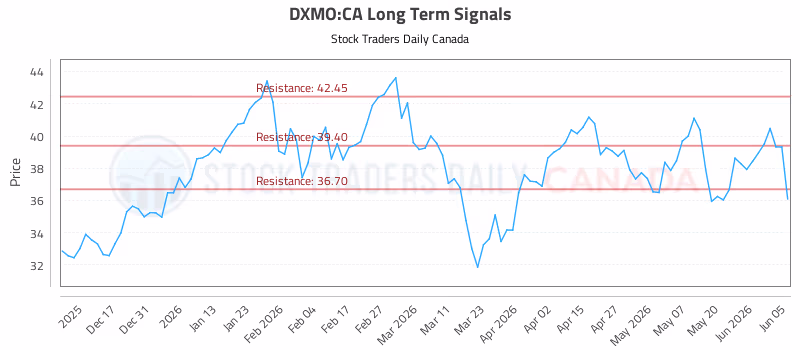 Stock Chart for DXMO:CA